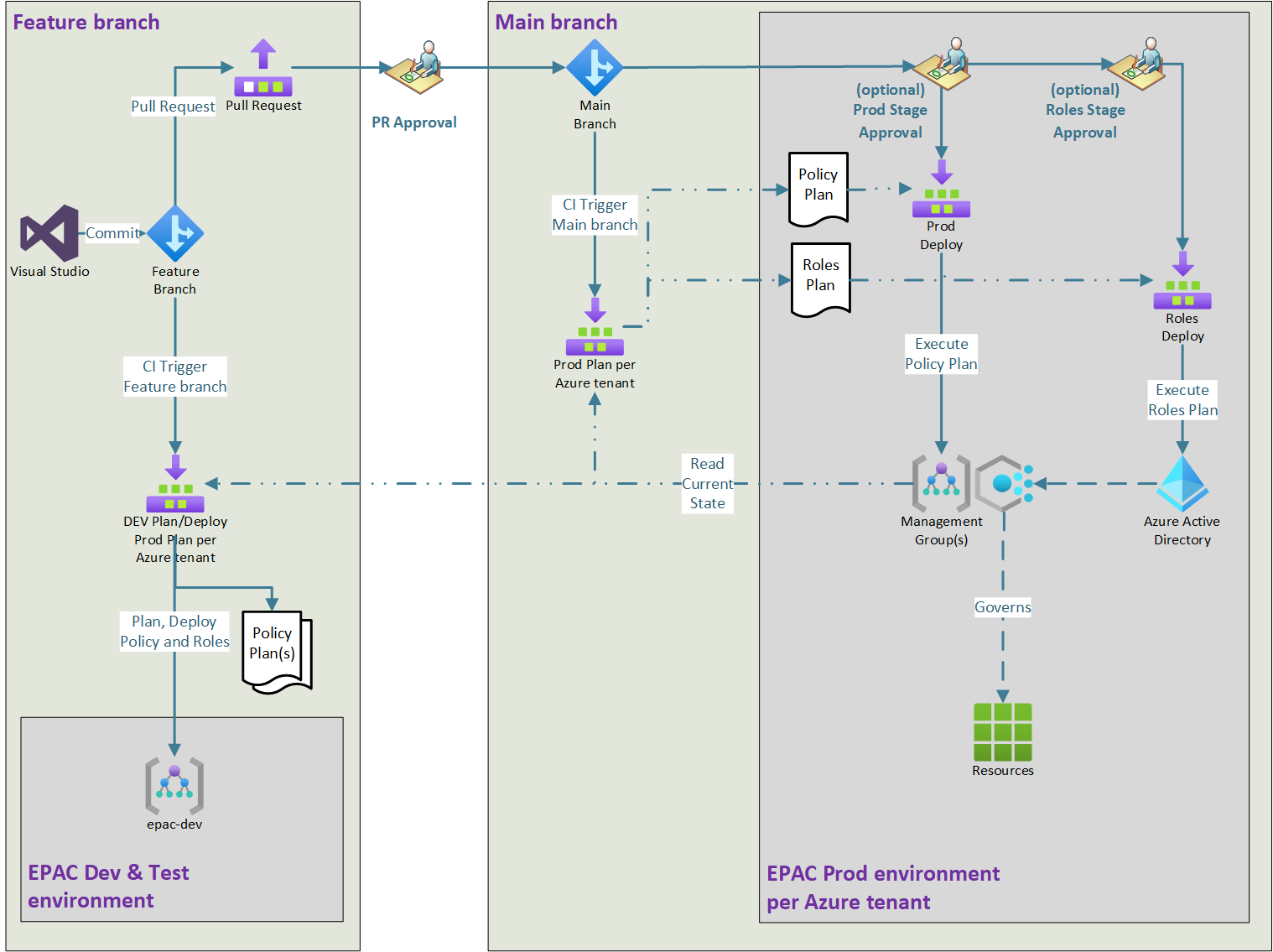 EPAC Workflow