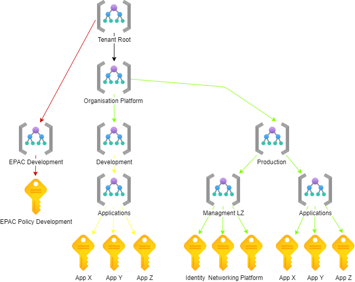 Management Group Structure